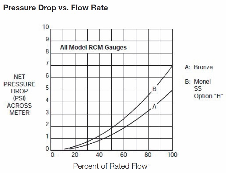 RCM - Direct Reading Flowmeters