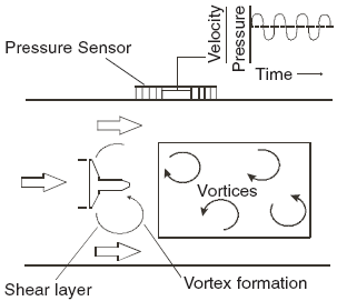 DVZ - Vortex Flowmeter and Switch