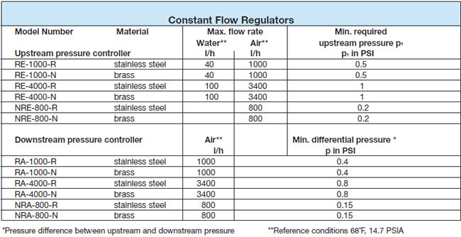 KDG/KDF - Flow Meter and Flow Switch