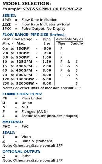 Paddle Wheel Flow Rate Indicator & Totalizer