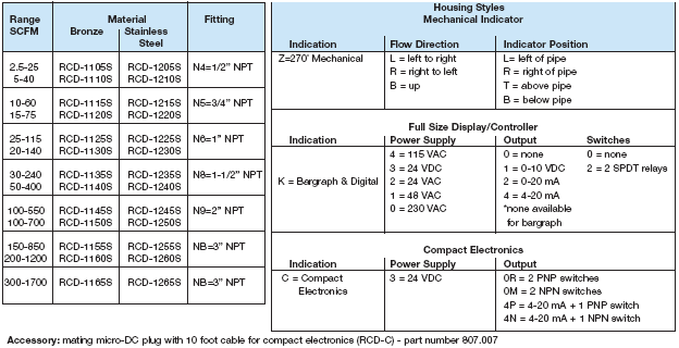 RCD - Ultra-Rugged Differential Pressure Flowmeter
